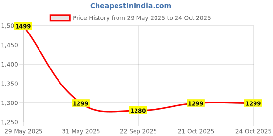 amazon.in daevish New Rayon Printed Traditional Lehenga Choli With Dupatta Set For Women | Women Fastive Lehenga Choli With Dupatta Set daevish Price History Graph from 29 May 2025 to 21 Oct 2025