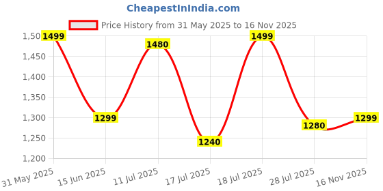 amazon.in daevish New Rayon Printed Traditional Lehenga Choli With Dupatta Set For Women | Women Fastive Lehenga Choli With Dupatta Set daevish Price History Graph from 31 May 2025 to 16 Nov 2025