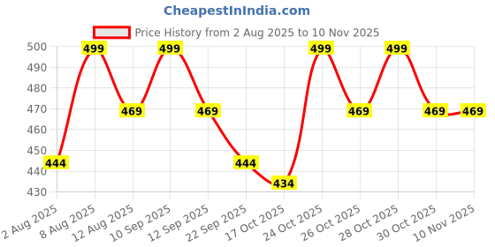 amazon.in daevish tog New Rayon Solid Lapel Collar Blazer Style Top with Pant Co Ord Set for Women | Women Western Co Ord Set daevish tog Price History Graph from 2 Aug 2025 to 6 Nov 2025