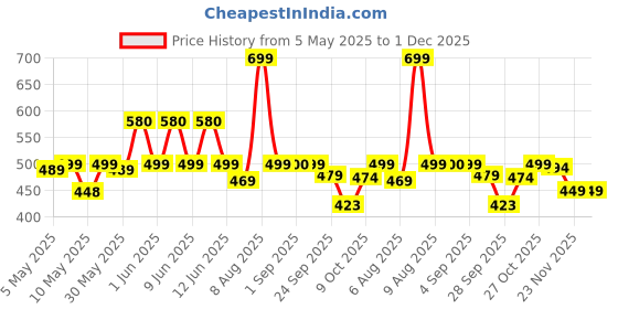 amazon.in daevish Women's New Rayon Print Tie-up Waist V Neck Flared Maxi Dress daevish Price History Graph from 5 May 2025 to 30 Nov 2025