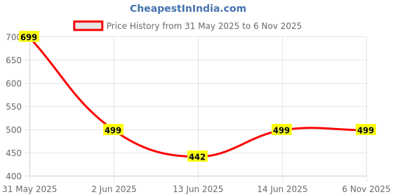 amazon.in daevish Women's New Rayon Print Tie-up Waist V Neck Flared Maxi Dress daevish Price History Graph from 31 May 2025 to 5 Nov 2025