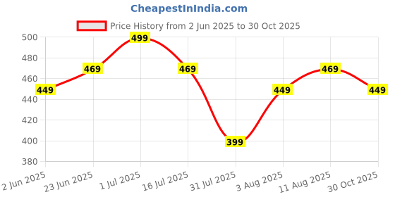 amazon.in daevish Women's Rayon Fit and Flare Maxi Casual Dress daevish Price History Graph from 2 Jun 2025 to 30 Oct 2025