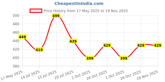 amazon.in daevish Women's Tie Up Front Shrug Poncho daevish Price History Graph from 17 May 2025 to 19 Nov 2025
