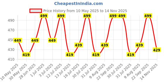 amazon.in daevish Women's Tie Up Front Shrug Poncho daevish Price History Graph from 10 May 2025 to 14 Nov 2025