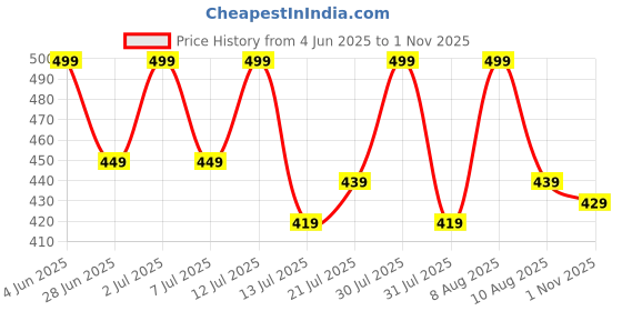amazon.in daevish Women's Tie Up Front Shrug Poncho daevish Price History Graph from 4 Jun 2025 to 1 Nov 2025