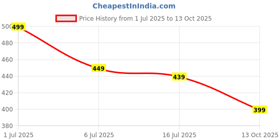 amazon.in daevish Women's Tie Up Front Shrug Poncho daevish Price History Graph from 1 Jul 2025 to 13 Oct 2025