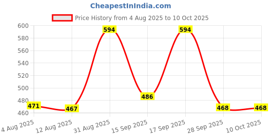 amazon.in daevish Women's Tie Up Front Shrug Poncho daevish Price History Graph from 4 Aug 2025 to 9 Oct 2025