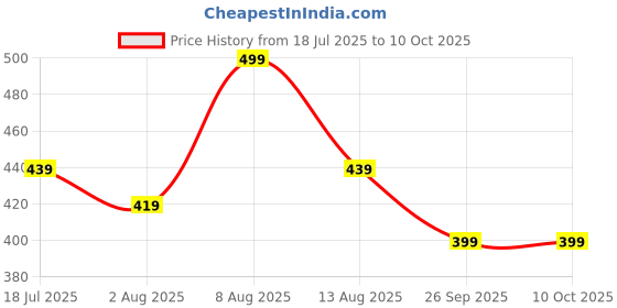 amazon.in daevish Women's Tie Up Front Shrug Poncho daevish Price History Graph from 18 Jul 2025 to 9 Oct 2025
