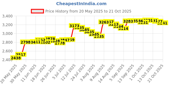 amazon.in dafa Men's and Women's Sandals Slip On Shoes, Water Shoes Beach Shoes, Coconut Hole Shoes Slides dafa Price History Graph from 20 May 2025 to 21 Oct 2025