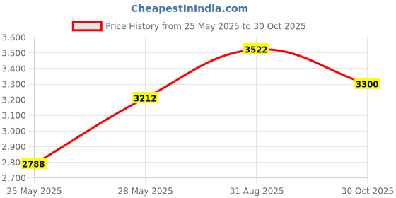 amazon.in Dafensoy USB to RS232 Serial Adapter, Right Turn USB Mini 5 Pin Male to DB9 Pin Female Serial Converter Cable, for Various Serial Devices and USB Mini Port Black 1.8M/6Feet Price History Graph from 25 May 2025 to 30 Oct 2025
