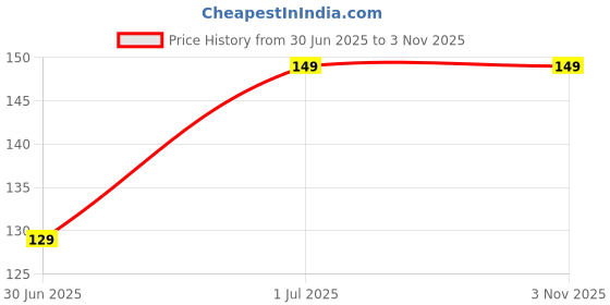 amazon.in DAFFIN Screen Guard for Ambrane Surge Protection Guard(PACK OF 02)-MU551 Price History Graph from 30 Jun 2025 to 1 Nov 2025