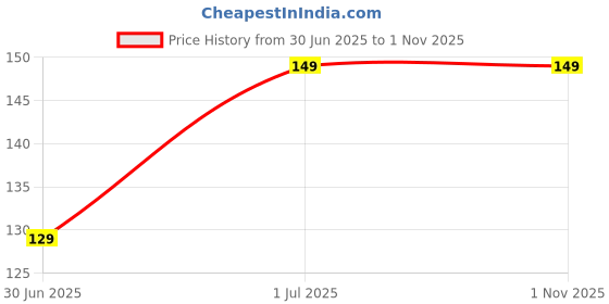 amazon.in DAFFIN Screen Guard for Ambrane Surge Protection Guard(PACK OF 02)-MU585 Price History Graph from 30 Jun 2025 to 1 Nov 2025