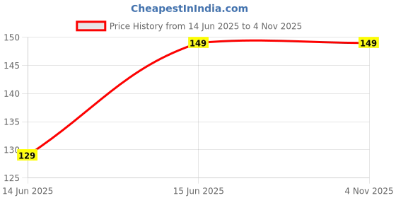amazon.in DAFFIN Screen Guard for Ambrane Surge Protection Guard(PACK OF 04)-MU687 Price History Graph from 14 Jun 2025 to 3 Nov 2025