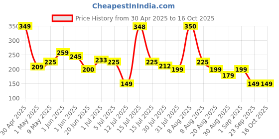 amazon.in DAFFODIL 2 Ply Facial Tissue Carton Box Car Tissue Pack of 5 (100 Pulls Per Box, 200 Sheets) daffodil Price History Graph from 30 Apr 2025 to 16 Oct 2025