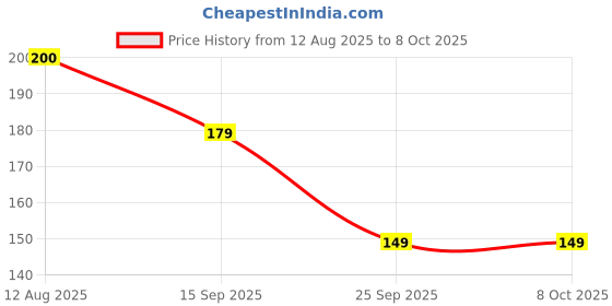 amazon.in DAFFODIL 2 ply Toilet Tissue paper-10 rolls/packs (240 pulls per roll, 2400 pulls, 4800 sheets) UltraSoft Toilet Paper Roll, Strong and Long Lasting for Home or Office Use. Price History Graph from 12 Aug 2025 to 7 Oct 2025