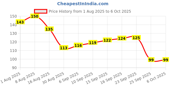 amazon.in DAFFODIL 2Ply Facial Tissue Carton –Pack of 3 Boxes (100 Pulls/Box,200 Sheets) Soft and Durable Tissue Papers, Convenient for Home, Car or office Use. Price History Graph from 1 Aug 2025 to 6 Oct 2025