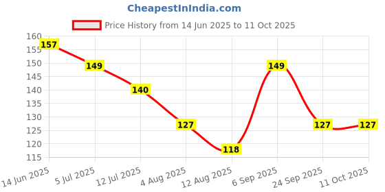 amazon.in DAFFODIL 2Ply Toilet Paper Tissue – UltraSoft Toilet Paper Roll, Strong and Long Lasting for Home or Office Use, 4 Pack (400 pulls per roll, 1600 pulls, 3200sheets) Price History Graph from 14 Jun 2025 to 10 Oct 2025