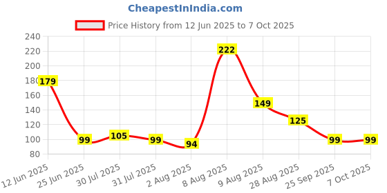 amazon.in DAFFODIL 2Ply Toilet Paper Tissue – UltraSoft Toilet Paper Roll, Strong and Long Lasting for Home or Office Use, 6 Pack (220 Pulls/Roll, 1320 Pulls Total, 2640 Sheets) Price History Graph from 12 Jun 2025 to 6 Oct 2025