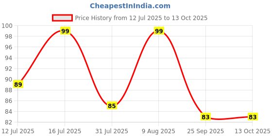 amazon.in radha krishna agriculture Daffodil Double Flower Bulbs (Multi Color) (Pack of 1 Bulbs) radha krishna agriculture Price History Graph from 12 Jul 2025 to 12 Oct 2025