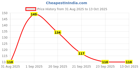 amazon.in Daffodil Extra Soft 2 Ply Face Tissue Paper,Pack of 4 (100 Pulls/pack,400 Pulls total 800 Sheets) Soft,Oil Control, Skin Clarifying and Skin Friendly Tissue Price History Graph from 31 Aug 2025 to 12 Oct 2025