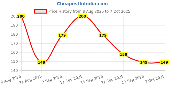 amazon.in Daffodil Extra Soft 2 Ply Face Tissue Paper,Pack of 6 (100 Pulls/pack,600 Pulls total 1200 Sheets) Soft,Oil Control, Skin Clarifying and Skin Friendly Tissue Price History Graph from 8 Aug 2025 to 6 Oct 2025