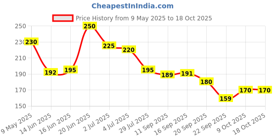 amazon.in DAFFODIL Non Woven Reusable Kitchen Towels – Ultra-Absorbent Kitchen Roll, Ideal for Heavy Duty Cleaning, Durable and Reusable Kitchen Towel Roll, Pack of 2 (80 Pulls per Roll, 240 Sheets Total) daffodil Price History Graph from 9 May 2025 to 18 Oct 2025