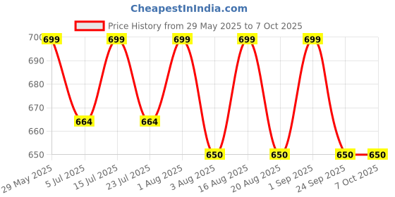 amazon.in daffodils traders 4"x10"Size-100Pcs Set Garden Plant Against Insect Fruit Protect Drawstring Mesh Net Bag, Fruit Protect Bag with Drawstring, Reusable Nylon Mesh Garden Netting Protection Bag for Plant/Fruit/Flower daffodils traders Price History Graph from 29 May 2025 to 6 Oct 2025