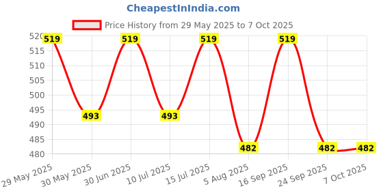 amazon.in Daffodils Traders Garden Plant Against Insect Fruit Protect Drawstring Reusable Nylon Mesh Net Bag (8 x12 Inch, 50 Pieces Set) Price History Graph from 29 May 2025 to 6 Oct 2025