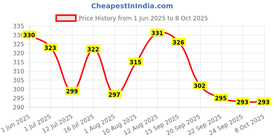 amazon.in Daffy Baby Lotion | With the goodness of Calendula & Allantonin | Paediatrician Tested | with pH 5.5 | 100ml Price History Graph from 1 Jun 2025 to 7 Oct 2025