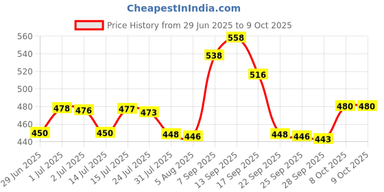 amazon.in Daffy Baby Lotion | With the goodness of Calendula & Allantonin | Paediatrician Tested | with pH 5.5 | 200ml Price History Graph from 29 Jun 2025 to 8 Oct 2025