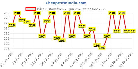 amazon.in Daffy Baby Nappy Rash Cream, 30 gm daffy Price History Graph from 25 Jun 2025 to 26 Nov 2025