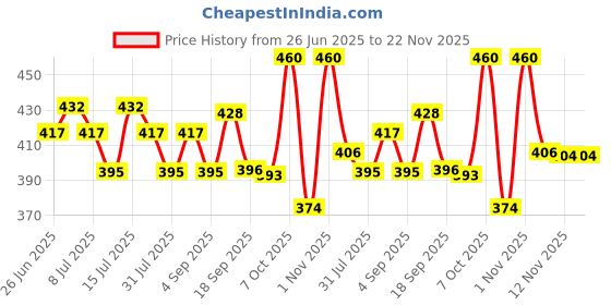 amazon.in Daffy Baby Nappy Rash Cream, 30 gm x Pack of 2 daffy Price History Graph from 26 Jun 2025 to 22 Nov 2025