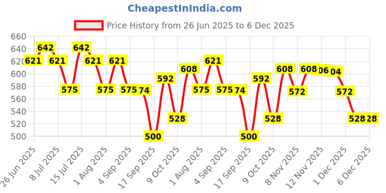 amazon.in Daffy Baby Nappy Rash Cream, 30 gm x Pack of 3 daffy Price History Graph from 26 Jun 2025 to 5 Dec 2025
