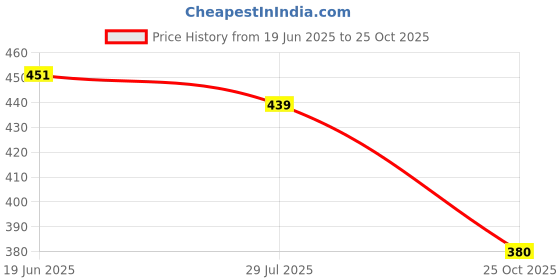 amazon.in Daffy baby shampoo 200 ml Price History Graph from 19 Jun 2025 to 25 Oct 2025