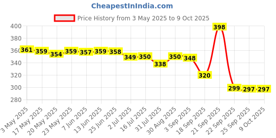 amazon.in Daffy Bathing Bar Price History Graph from 3 May 2025 to 9 Oct 2025
