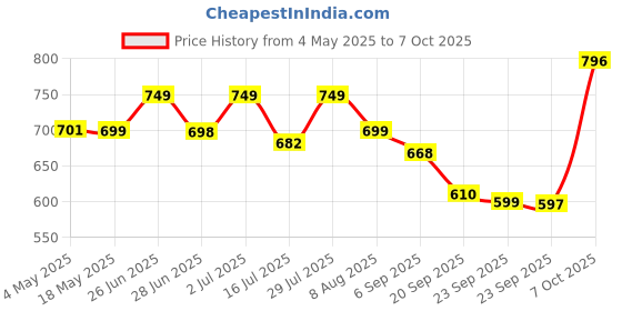 amazon.in Daffy Bathing Soap (Pack Of 4) Price History Graph from 4 May 2025 to 7 Oct 2025
