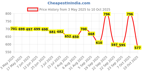 amazon.in Daffy Mankind Cleansing and Moisturising Syndet Bar 300 GM- Pack of 4 Price History Graph from 3 May 2025 to 10 Oct 2025