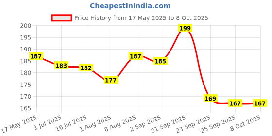 amazon.in DAFFY Mankind Cleansing And Mosturizing Baby Soap | Enriched With The Goodness Of Aloe And Shea Butter In Syndet Base | 75G Price History Graph from 17 May 2025 to 8 Oct 2025