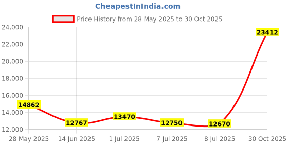 amazon.in Dafinner Cotton Down Alternative Comforter | Twin Size All-Season Duvet Insert | 100% Cotton Cover, Ultra-Soft GRS Microfiber Quilted Medium Warm Bed Comforter (68x90”, White) Price History Graph from 28 May 2025 to 30 Oct 2025
