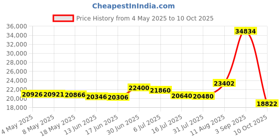 amazon.in Dafinner Down Blanket, Extra Lightweight Summer Comforter/Duvet Insert California King Size, Noiseless & Extra Soft , 425 Thread Coun,White Price History Graph from 4 May 2025 to 10 Oct 2025