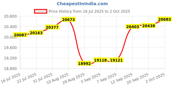 amazon.in Dafinner Feather Down Fibers Blanket California King Size, Lightweight Down Fibers Comforter for All Seasons, Noiseless & Extra Soft Thin Bed Blanket with Satin Trim (104"x96", Gray) Price History Graph from 16 Jul 2025 to 2 Oct 2025