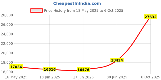 amazon.in Dafinner Feather Down Fibers Blanket Queen Size, Lightweight Down Fibers Comforter for All Seasons, Noiseless & Extra Soft Thin Bed Blanket with Satin Trim (90"x90", Gray) Price History Graph from 18 May 2025 to 6 Oct 2025