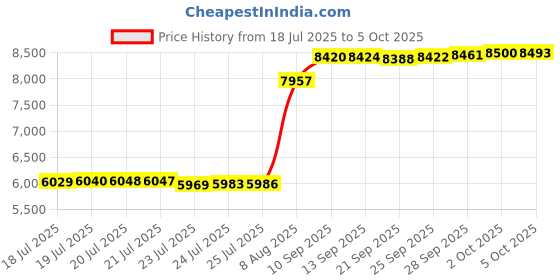 amazon.in Dafotil Kids Camera for Boys, 1080P Instant Print, Blue Price History Graph from 18 Jul 2025 to 5 Oct 2025