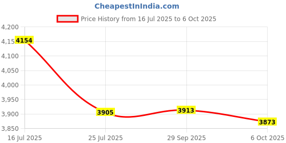 amazon.in DaFuture Vec Twin-Speaker Ultima Headset - Black Price History Graph from 16 Jul 2025 to 6 Oct 2025
