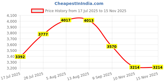 amazon.in dagaladoo Retro keycaps Japanese Style Double Shot PBT Keycaps Set dye Sublimation Custom Key caps 139keys Grey XDA Profile Key caps Keyboard for Gateron MX Switches Mechanical Keyboard Price History Graph from 17 Jul 2025 to 15 Nov 2025