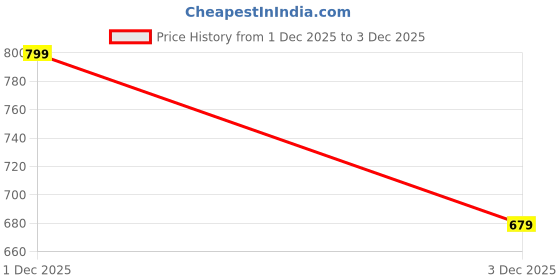 amazon.in dagcros Celestial Moon Graphic Fleece Hooded Sweatshirt for Women's Casual Pullover dagcros Price History Graph from 1 Dec 2025 to 3 Dec 2025