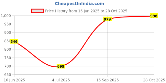 amazon.in Daggett & Ramsdell Cover Your Gray Daggett & Ramsdell Color Stick Instant Hair Color Touch Up 12.5G/0.44Oz - Jet Black Price History Graph from 16 Jun 2025 to 28 Oct 2025