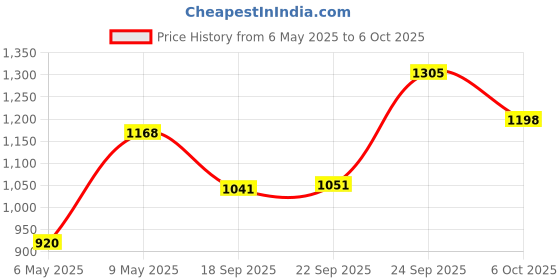 amazon.in Daggett & Ramsdell Instant Touch Up Color Stick - Dark Brown, 1 Count daggett & ramsdell Price History Graph from 6 May 2025 to 6 Oct 2025