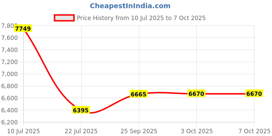 amazon.in daGodtech RJ45 Ethernet Network Tool Kit, RJ45 Pass Through Crimping Tool, RJ11/RJ12 Crimper, Cat5e/Cat6/Cat7/Cat8 Cable Tester, Stripper, 40 Connectors+Boots Yellow Price History Graph from 10 Jul 2025 to 6 Oct 2025