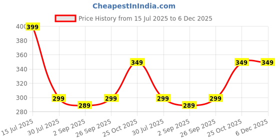 amazon.in dahr Women Beach Cover Up Sarong, Sheer Chiffon Wrap Dress, Adjustable Spaghetti Straps, Black dahr Price History Graph from 15 Jul 2025 to 6 Dec 2025